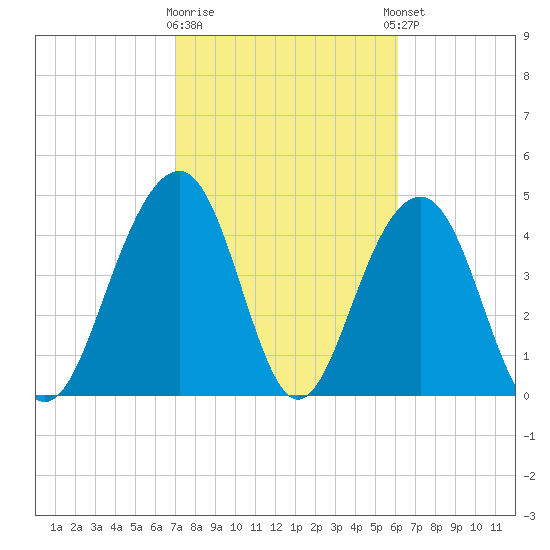 Snake Island tide chart for Monday, February 16, 2026