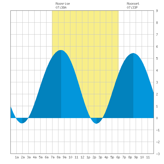 Snake Island tide chart for Wednesday, February 18, 2026
