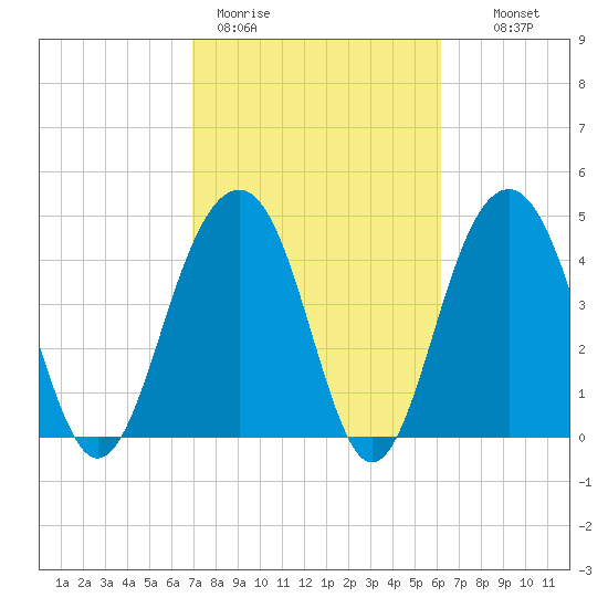 Snake Island tide chart for Thursday, February 19, 2026