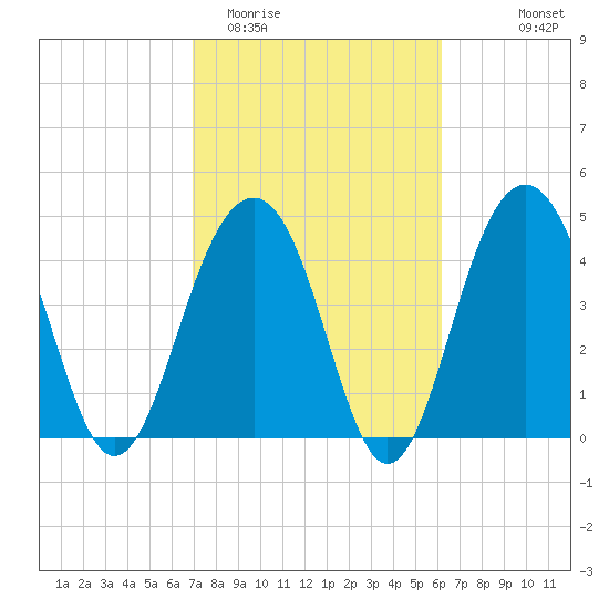 Snake Island tide chart for Friday, February 20, 2026
