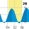 Snake Island tide chart for Friday, February 20, 2026
