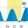 Snake Island tide chart for Saturday, February 21, 2026
