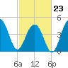 Snake Island tide chart for Monday, February 23, 2026