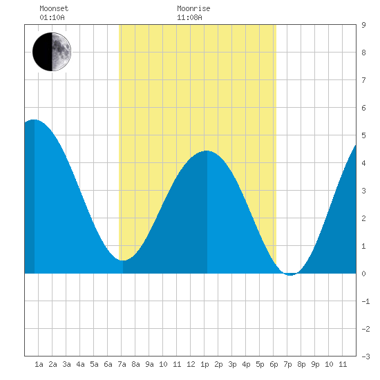 Snake Island tide chart for Tuesday, February 24, 2026