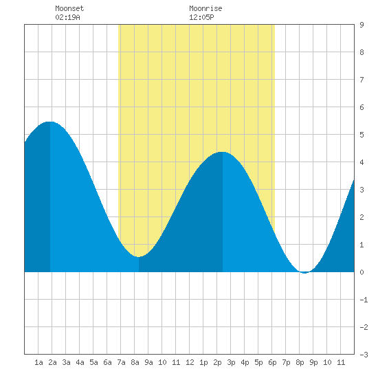 Snake Island tide chart for Wednesday, February 25, 2026