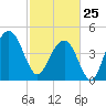 Snake Island tide chart for Wednesday, February 25, 2026