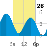 Snake Island tide chart for Thursday, February 26, 2026