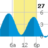 Snake Island tide chart for Friday, February 27, 2026