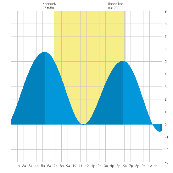 Snake Island tide chart for Saturday, February 28, 2026