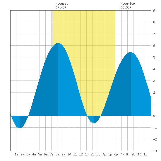 Snake Island tide chart for Monday, February 2, 2026
