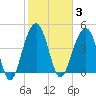 Snake Island tide chart for Tuesday, February 3, 2026