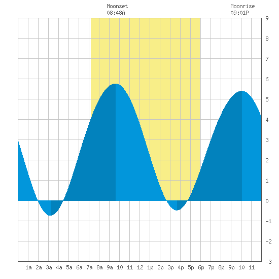 Snake Island tide chart for Wednesday, February 4, 2026