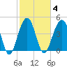 Snake Island tide chart for Wednesday, February 4, 2026