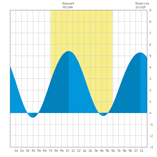 Snake Island tide chart for Thursday, February 5, 2026