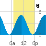 Snake Island tide chart for Friday, February 6, 2026