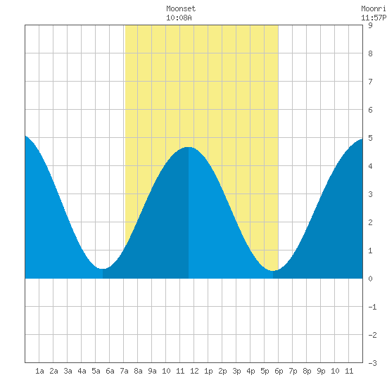 Snake Island tide chart for Saturday, February 7, 2026