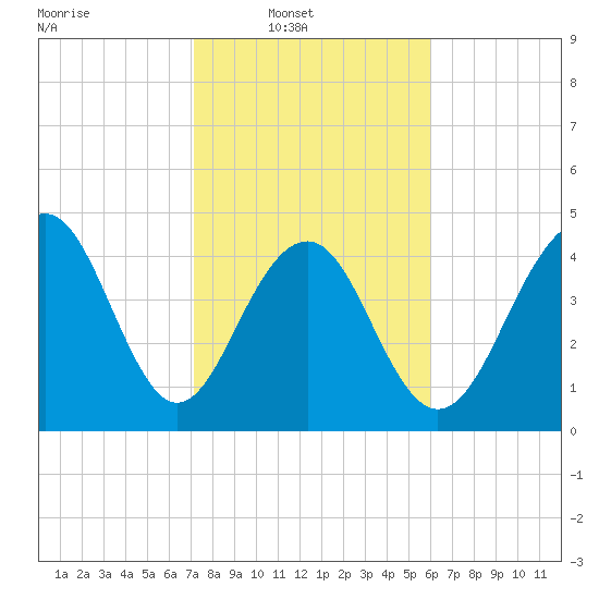 Snake Island tide chart for Sunday, February 8, 2026