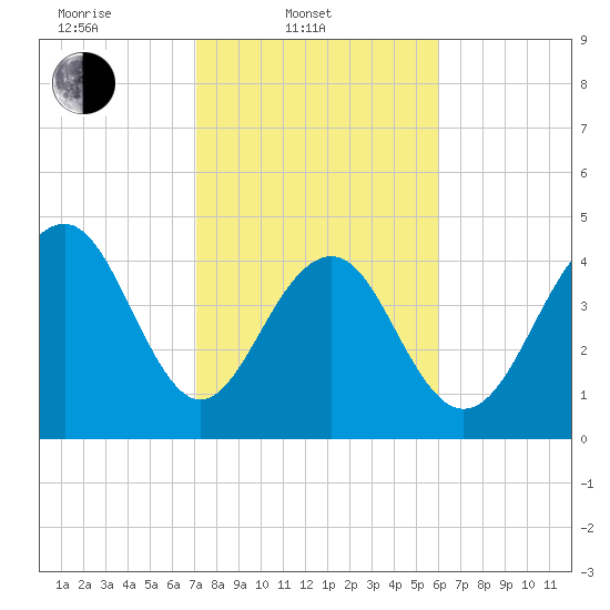 Snake Island tide chart for Monday, February 9, 2026