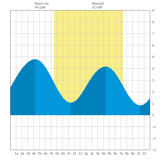 Snake Island tide chart for Friday, March 13, 2026