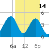 Snake Island tide chart for Saturday, March 14, 2026
