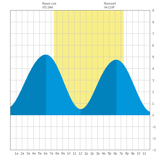 Snake Island tide chart for Sunday, March 15, 2026