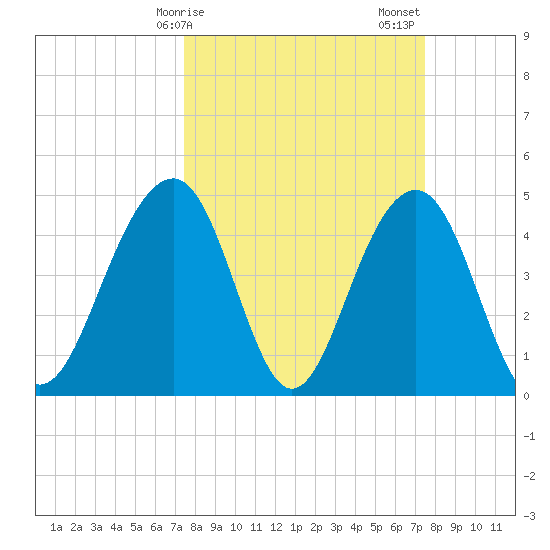 Snake Island tide chart for Monday, March 16, 2026