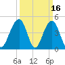 Snake Island tide chart for Monday, March 16, 2026