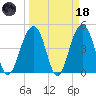 Snake Island tide chart for Wednesday, March 18, 2026