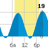 Snake Island tide chart for Thursday, March 19, 2026