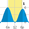 Snake Island tide chart for Sunday, March 1, 2026