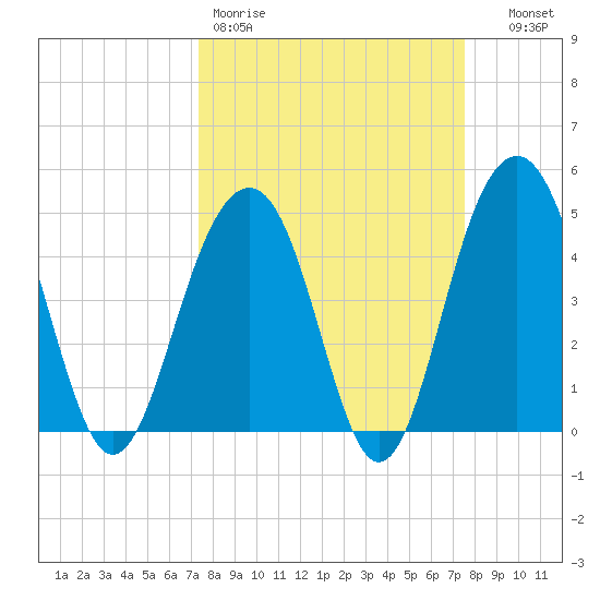 Snake Island tide chart for Friday, March 20, 2026