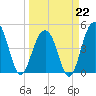 Snake Island tide chart for Sunday, March 22, 2026