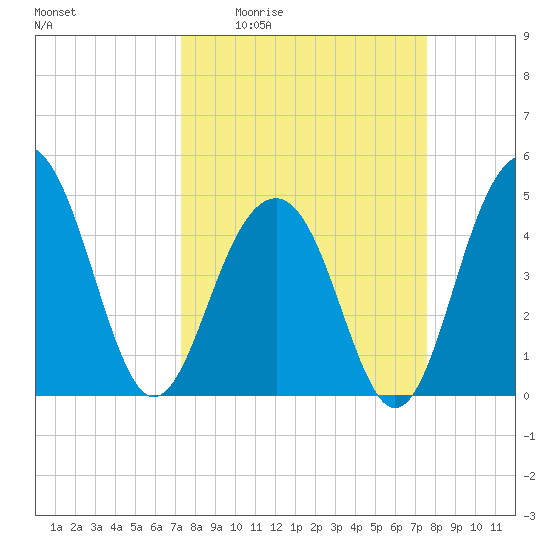 Snake Island tide chart for Monday, March 23, 2026