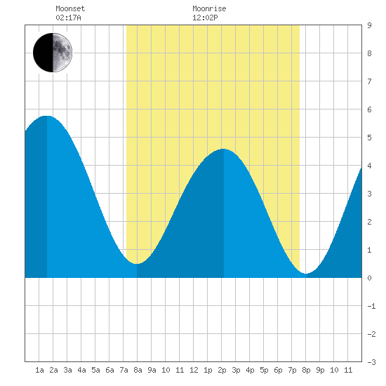 Snake Island tide chart for Wednesday, March 25, 2026