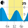 Snake Island tide chart for Wednesday, March 25, 2026