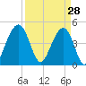 Snake Island tide chart for Saturday, March 28, 2026