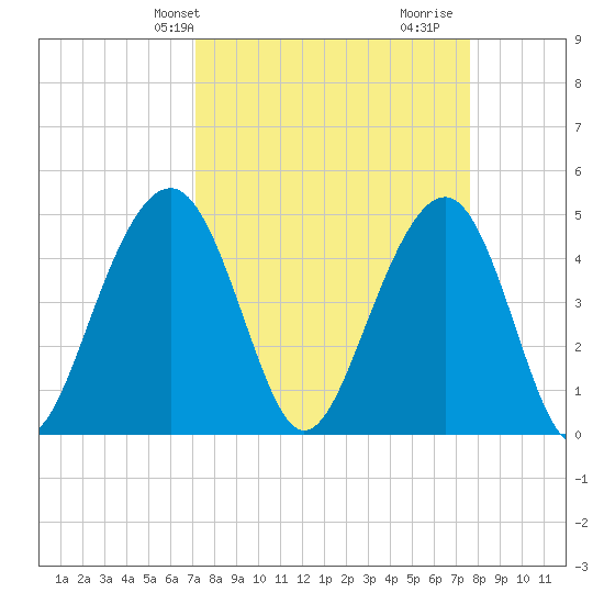 Snake Island tide chart for Sunday, March 29, 2026