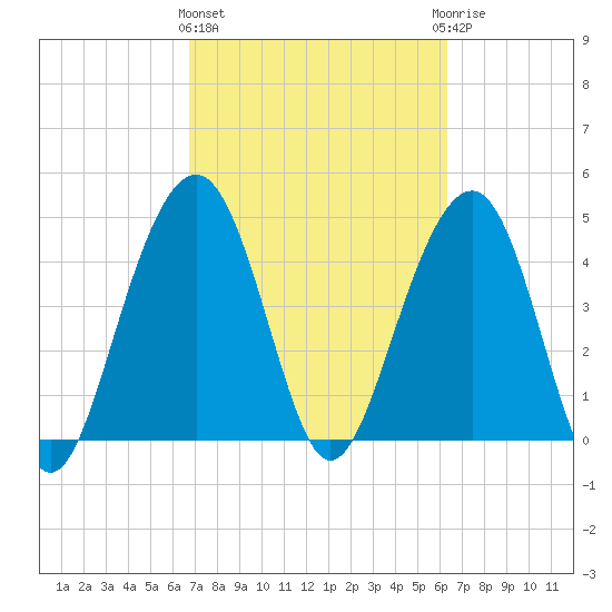 Snake Island tide chart for Monday, March 2, 2026