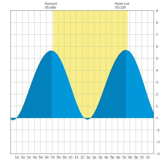 Snake Island tide chart for Monday, March 30, 2026