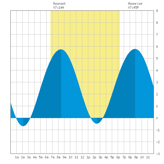 Snake Island tide chart for Wednesday, March 4, 2026