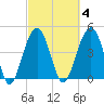 Snake Island tide chart for Wednesday, March 4, 2026