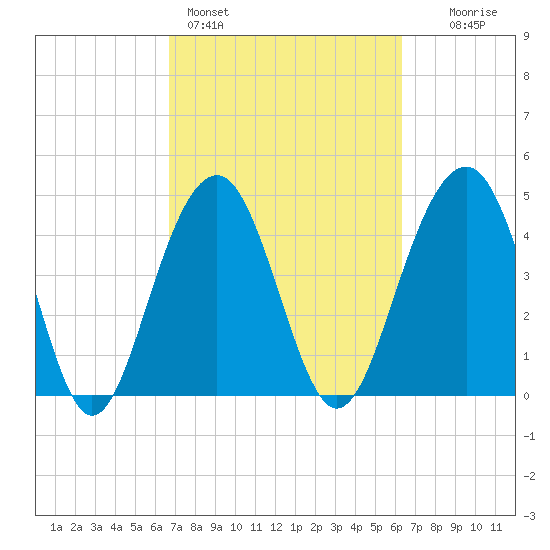 Snake Island tide chart for Thursday, March 5, 2026