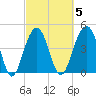 Snake Island tide chart for Thursday, March 5, 2026