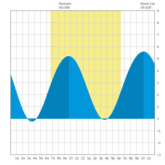 Snake Island tide chart for Friday, March 6, 2026