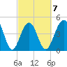 Snake Island tide chart for Saturday, March 7, 2026