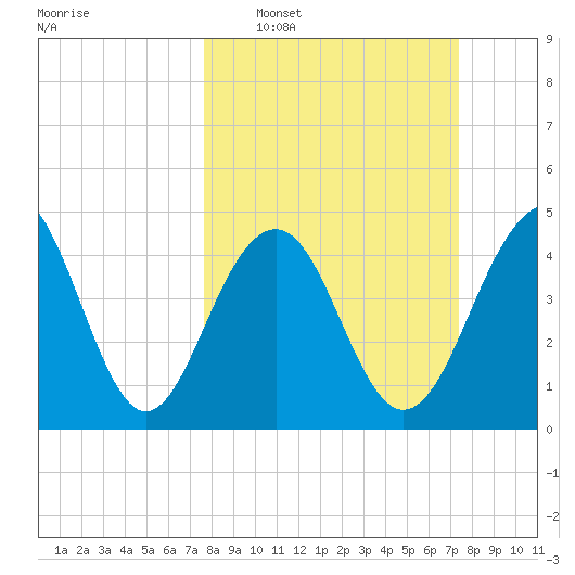 Snake Island tide chart for Sunday, March 8, 2026