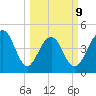 Snake Island tide chart for Monday, March 9, 2026