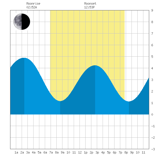 Snake Island tide chart for Friday, April 10, 2026