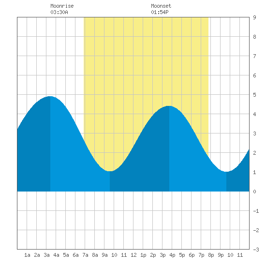 Snake Island tide chart for Saturday, April 11, 2026