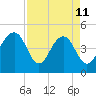 Snake Island tide chart for Saturday, April 11, 2026